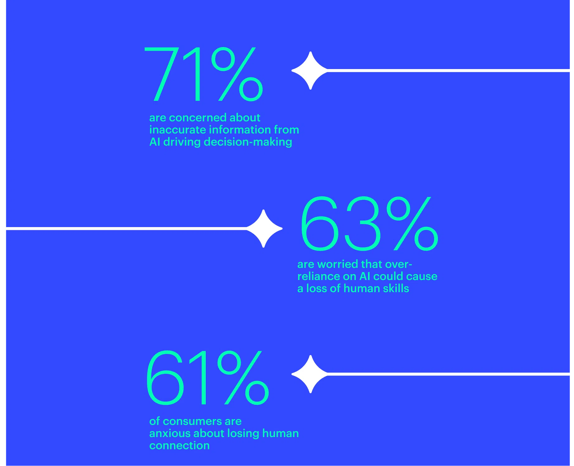 71% of consumers are concerned about inaccurate information from AI driving decision-making; 
63% of consumers are worried that over-reliance on AI could cause a loss of human skills; 
61% of consumers are anxious about losing human connection