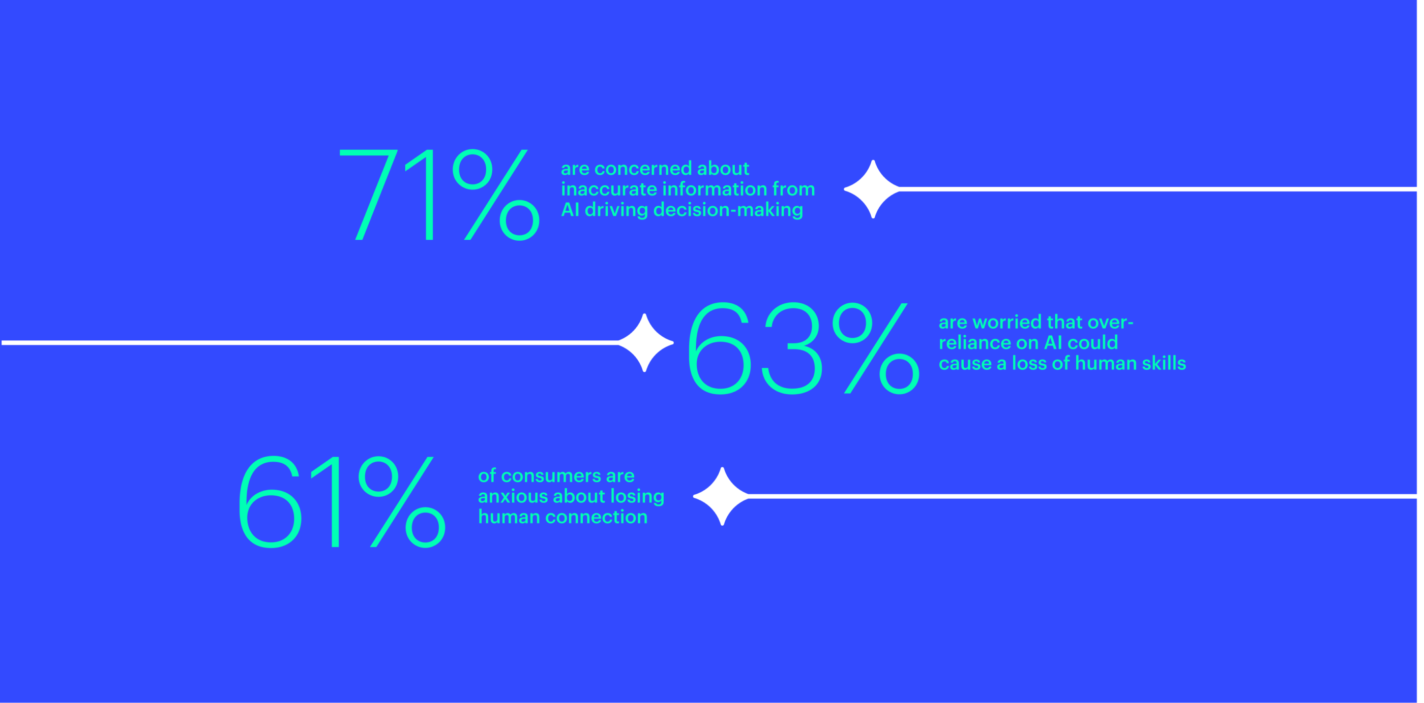 71% of consumers are concerned about inaccurate information from AI driving decision-making; 
63% of consumers are worried that over-reliance on AI could cause a loss of human skills; 
61% of consumers are anxious about losing human connection